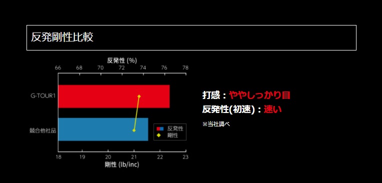 球質レベルUP】GOSEN G-TOUR 1(ジーツアー1) インプレ・評価・レビュー – FULL-SWING